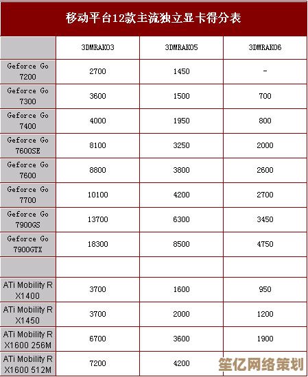 全面解析2016移动显卡性能：天梯图及实测对比
