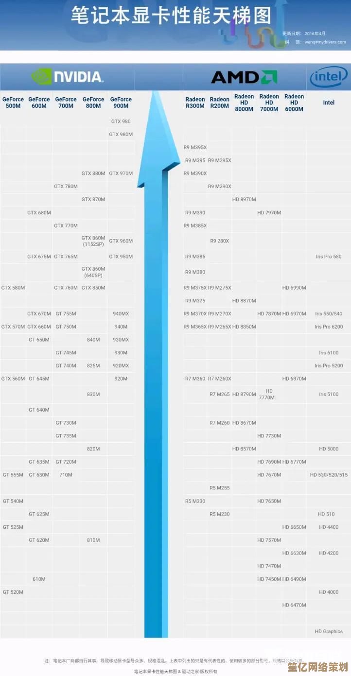 最新1050笔记本显卡天梯图发布，2022年选购攻略一网打尽！