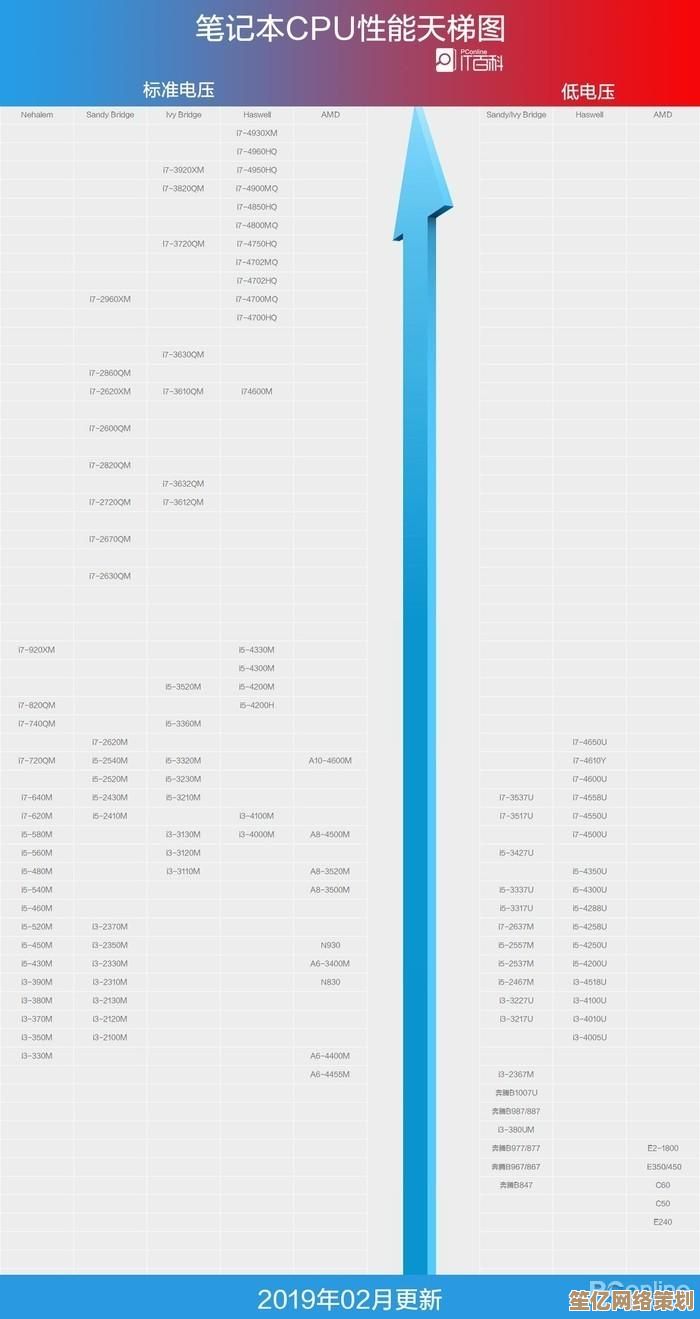 英特尔至强CPU天梯排行榜2021新版,助你快速比较处理器性能 英特尔至强CPU天梯排行榜2021新版,助你快速比较处理器性能