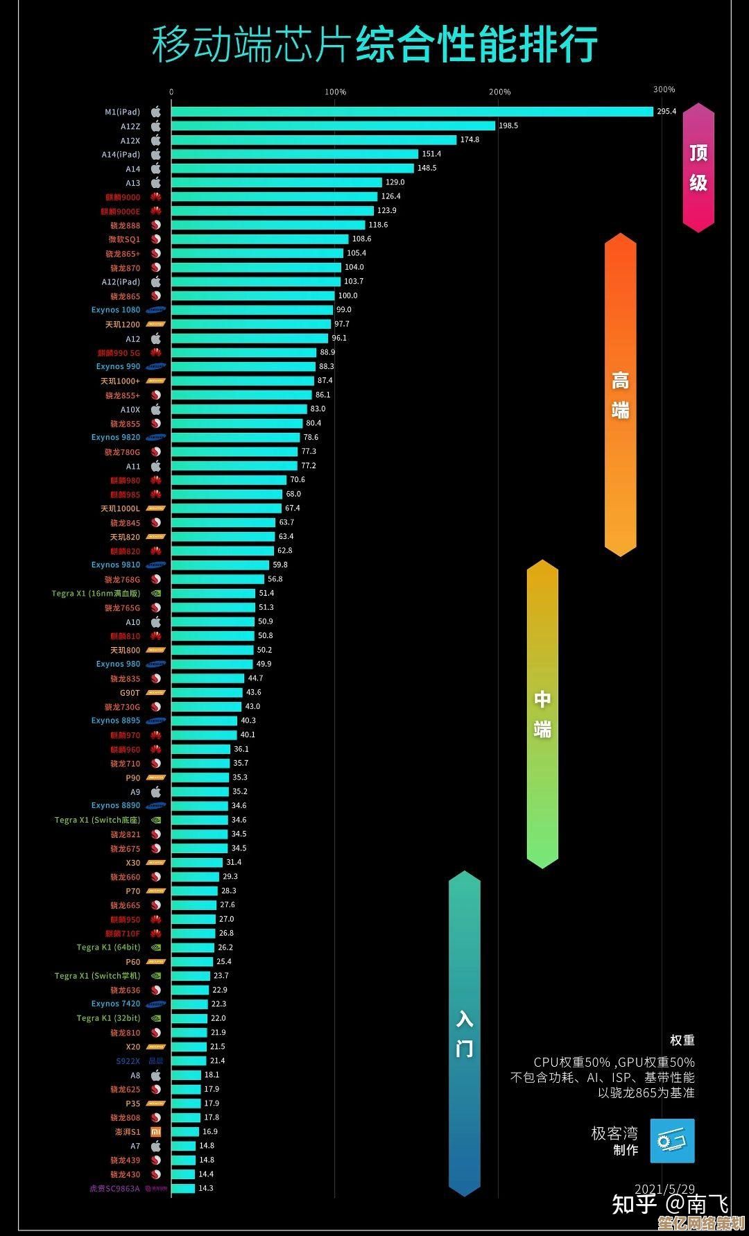 高清芯片性能天梯图更新：全面揭示新一代处理器实力对比
