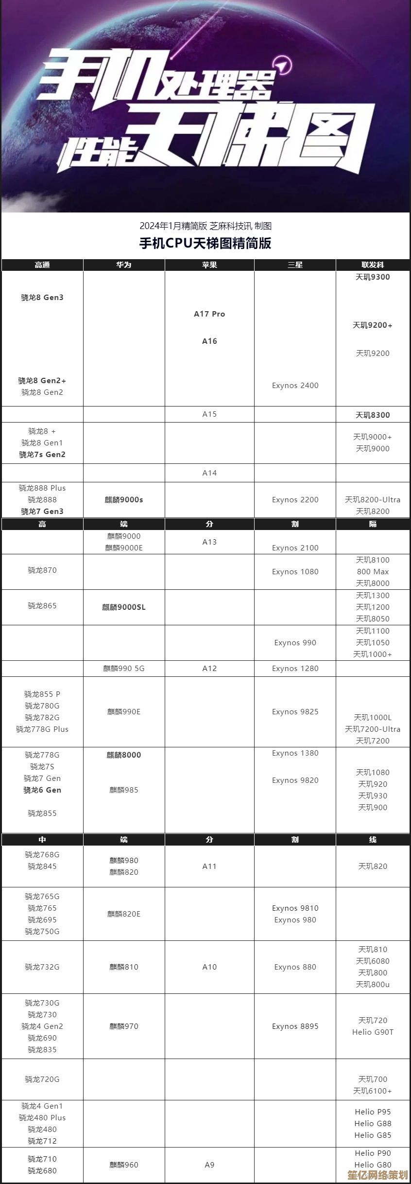 一文读懂2024手机处理器天梯：性能层级、能效表现与选购指南全解析
