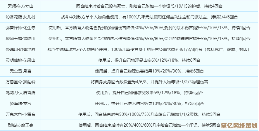 2025法宝升级指南:梦幻西游手游辅助门派装备精选方案 2025法宝升级指南:梦幻西游手游辅助门派装备精选方案