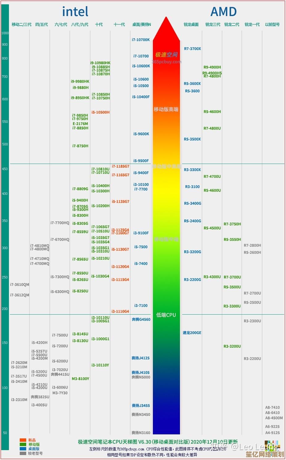 学会高效查阅CPU性能排行,快速定位最佳电脑配置方案 学会高效查阅CPU性能排行,快速定位最佳电脑配置方案