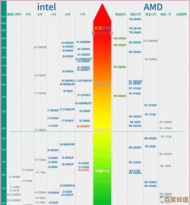 CPU天梯图2022版更新：多维度排名助你快速选择适合的处理器