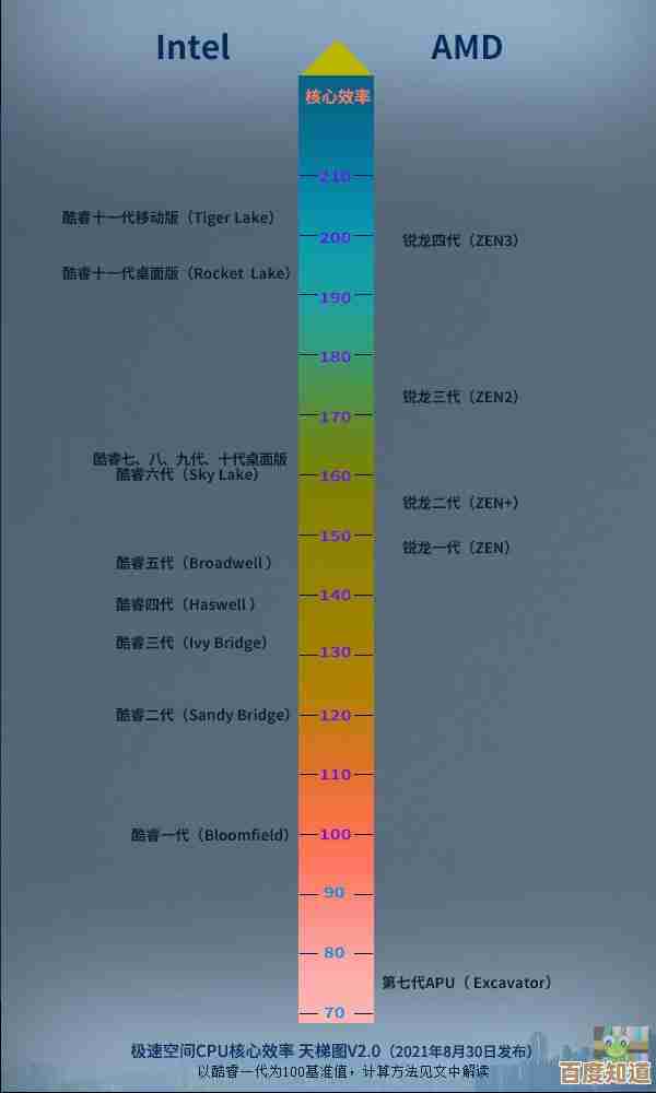 CPU选购指南：AMD吧天梯图助你精准找到理想处理器