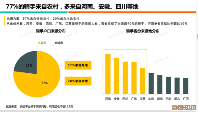 想成为美团外卖骑手？这里有一份完整的加入指南与条件说明