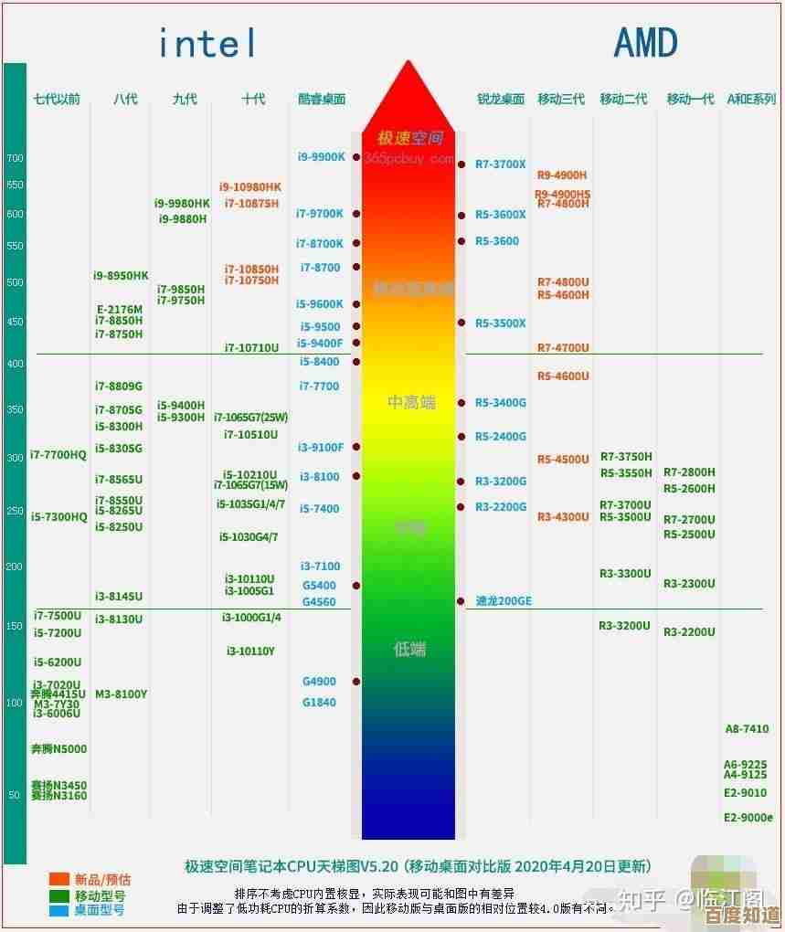 最新Intel显卡天梯图出炉：2023年全系性能排名及深度评测汇总