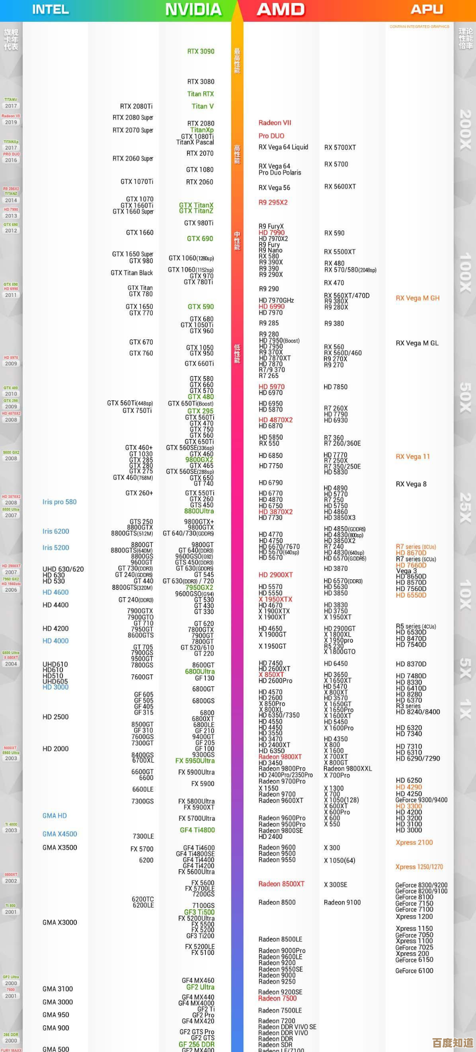 全面解读2022显卡天梯图：高画质游戏与设计显卡推荐清单
