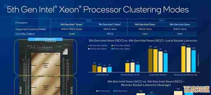 至强处理器占据性能天梯顶端，为专业应用提供稳定强劲算力支持