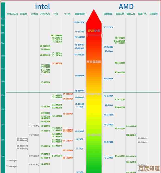 笔记本CPU显卡性能天梯图发布:标压硬件对比一图掌握 笔记本CPU显卡性能天梯图发布:标压硬件对比一图掌握