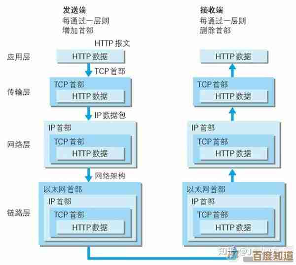 深入浅出解析HTTP：从请求响应到网络通信的全面指南