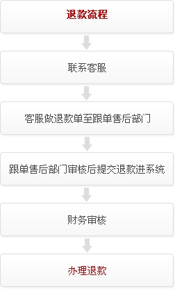 如何迅速完成App退款？详细流程与注意事项解析