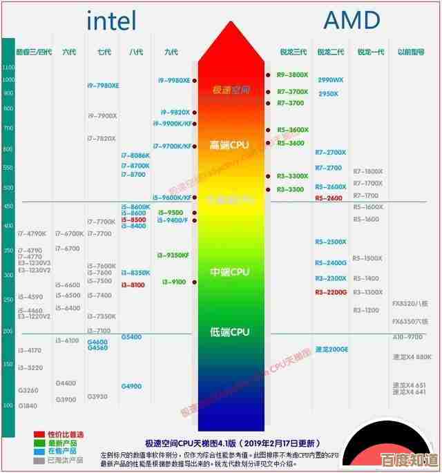 最新手机CPU天梯图发布:全方位对比当前旗舰处理器性能等级 最新手机CPU天梯图发布:全方位对比当前旗舰处理器性能等级