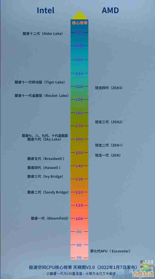 电脑处理器2022天梯图：权威数据助你轻松比较CPU性能