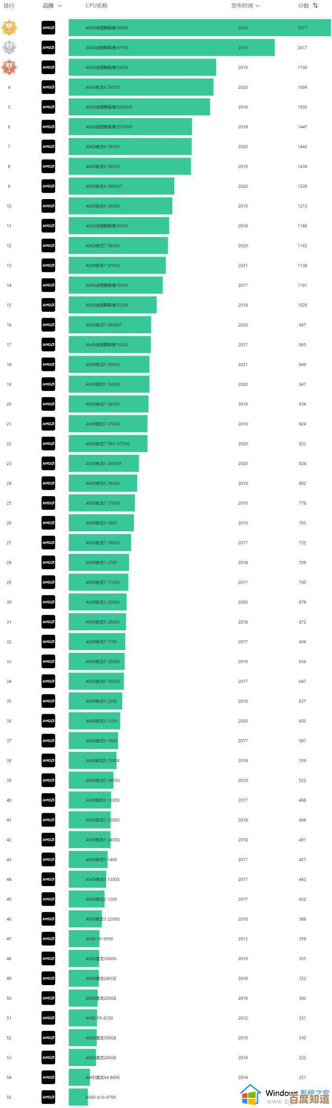 AMD锐龙5系列CPU天梯图：性能排名与选购指南一网打尽
