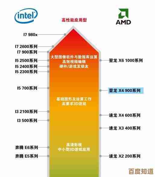 全面解读AMD显核CPU天梯图，轻松选对高性能处理器不再难！
