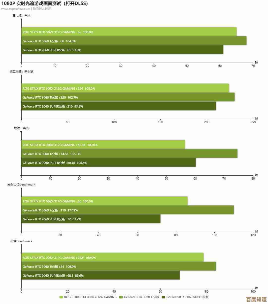 游戏显卡性能解析：3060满血版天梯图，强劲动力畅享乐趣！