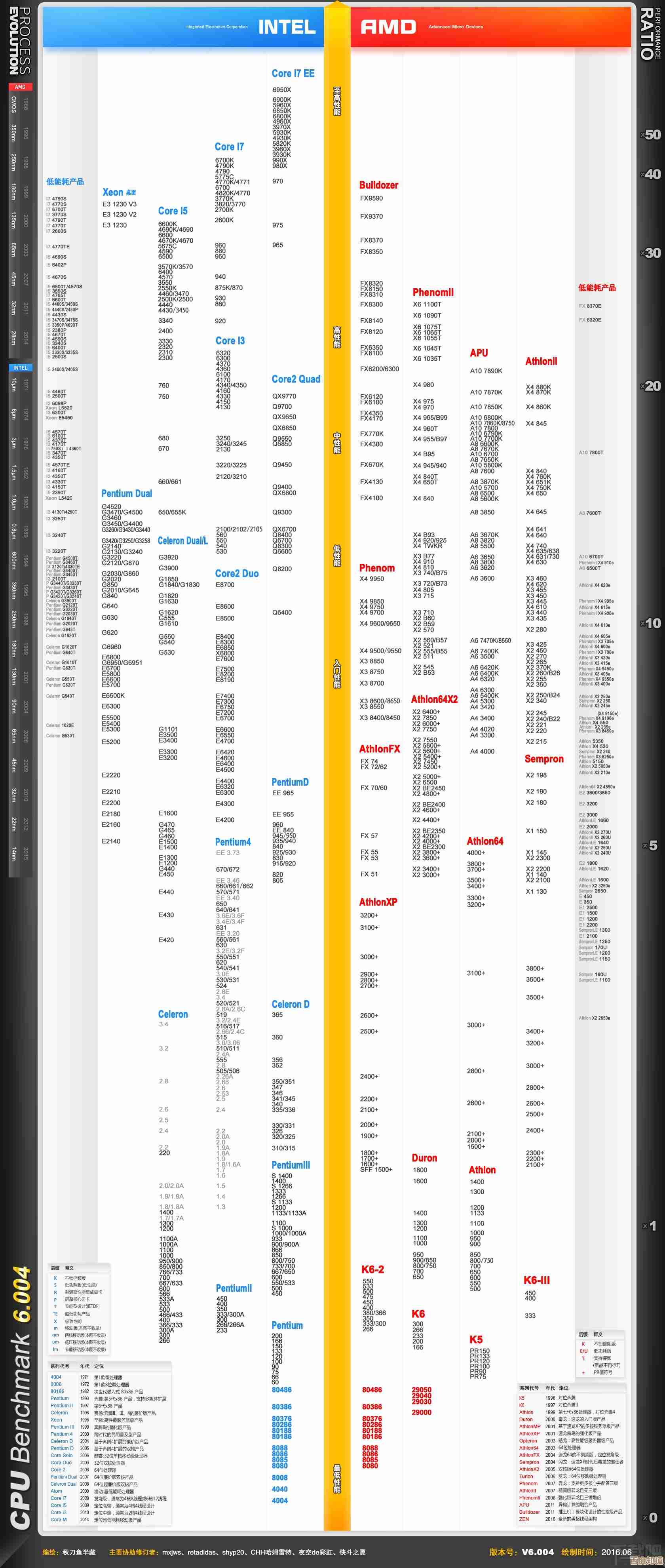 最新核显性能天梯图：全面测评多款集成显卡，轻松选出高性价比方案！