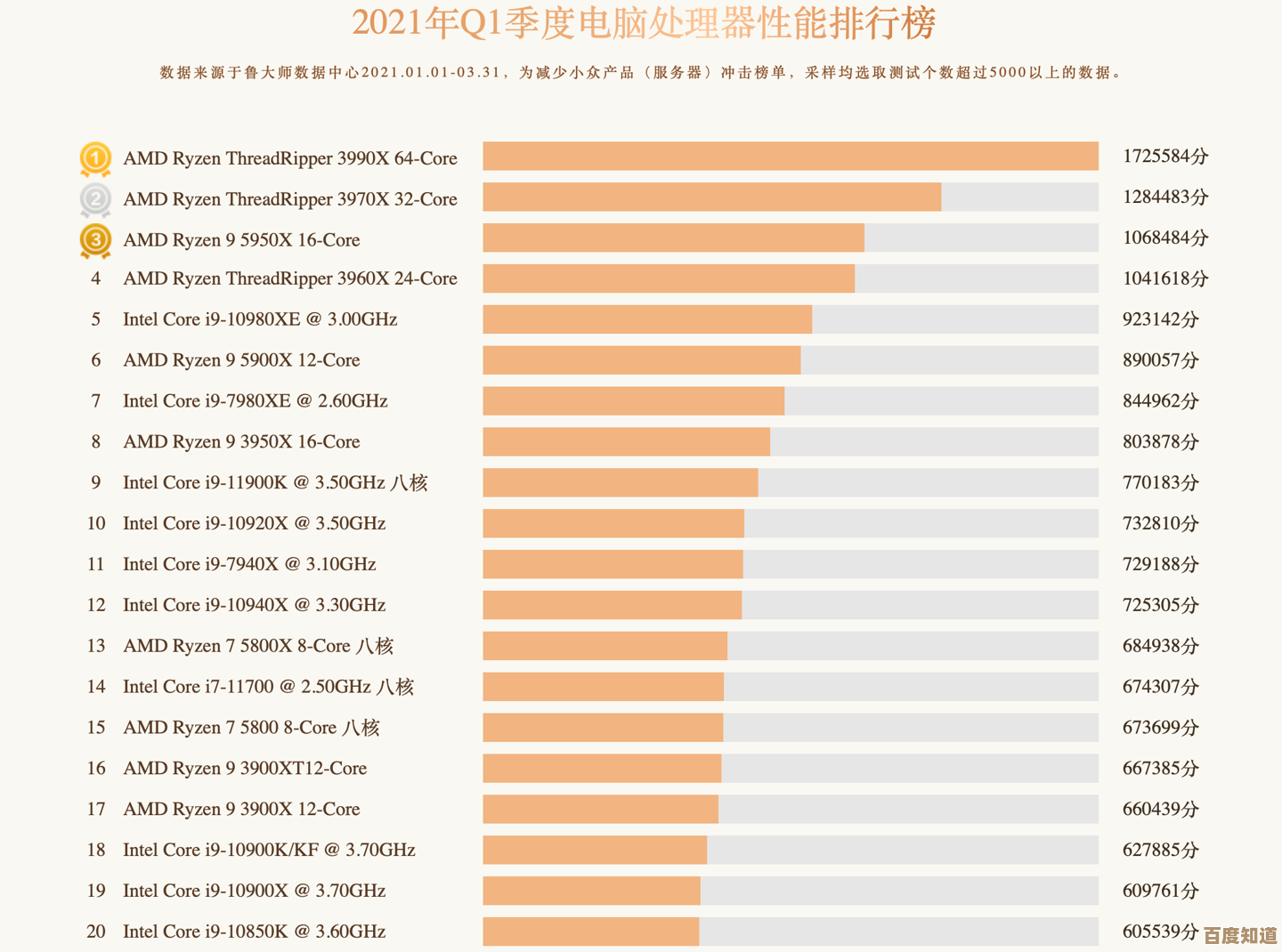 跟着鲁大师一览CPU性能排行,轻松打造理想电脑组合 跟着鲁大师一览CPU性能排行,轻松打造理想电脑组合