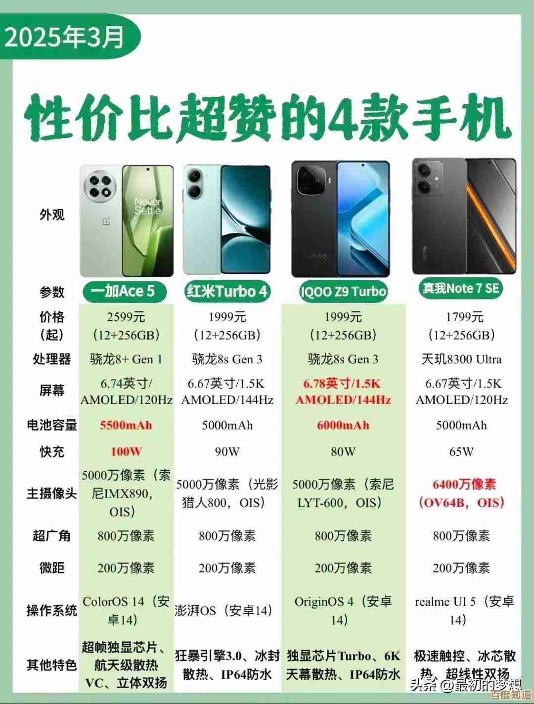 寻找高性价比手机？这些机型值得您仔细考虑