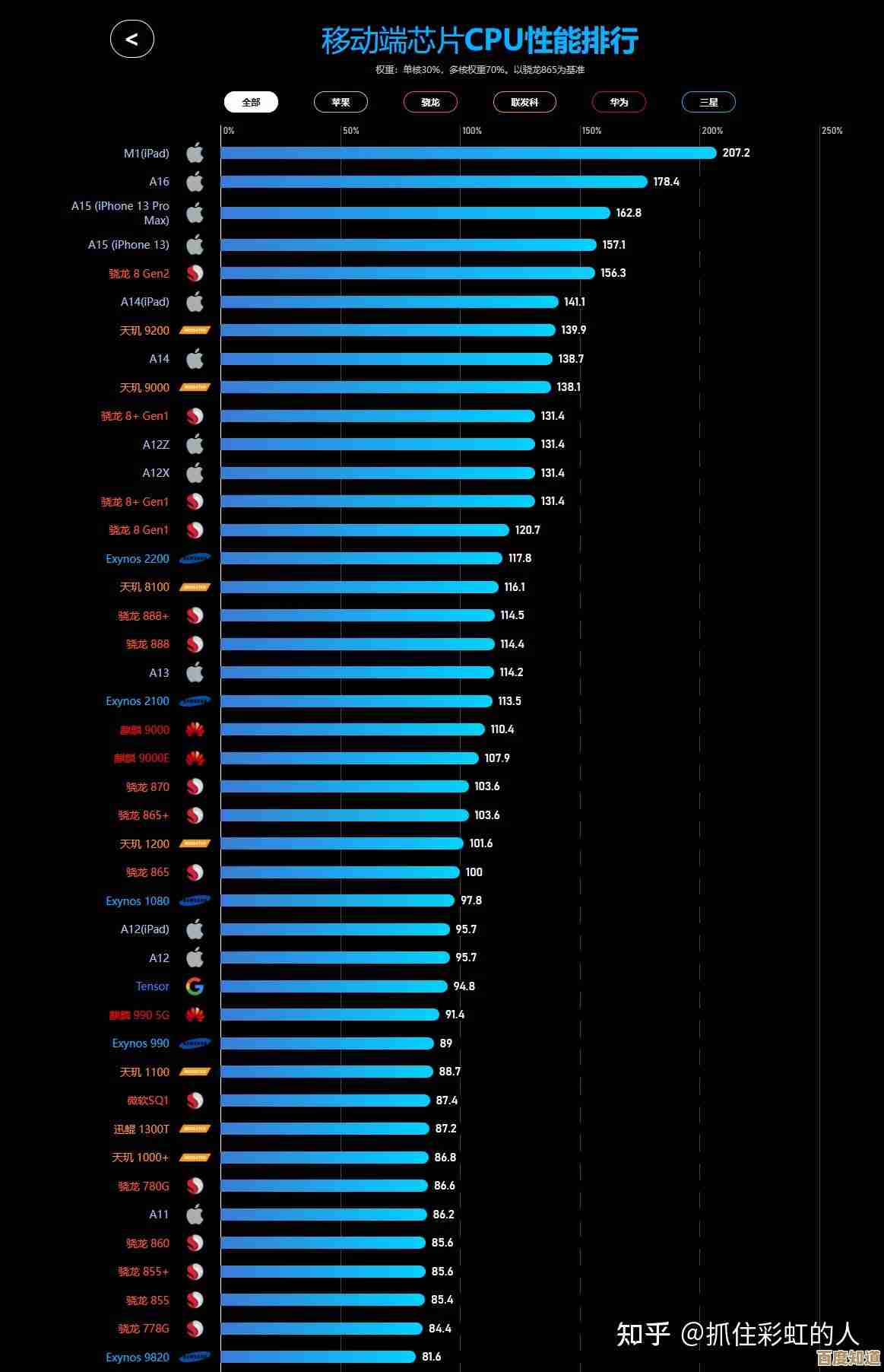全新一代处理器亮相天梯图:2023年7月科技性能再跃升,体验极致速度 全新一代处理器亮相天梯图:2023年7月科技性能再跃升,体验极致速度
