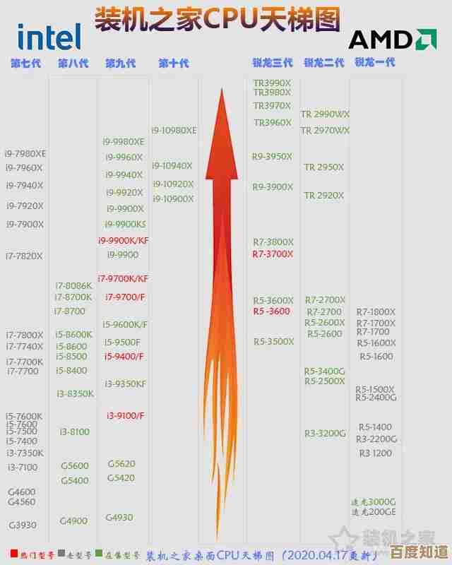 2017年新款笔记本处理器性能天梯图全面解析，一目了然！