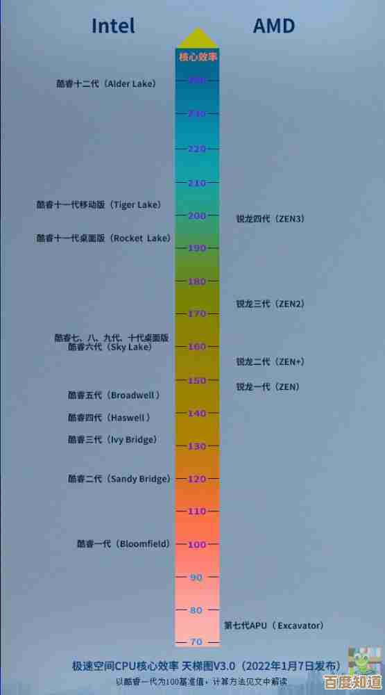 最新CPU天梯排名出炉,2021硬件性能巅峰对决一探究竟! 最新CPU天梯排名出炉,2021硬件性能巅峰对决一探究竟!