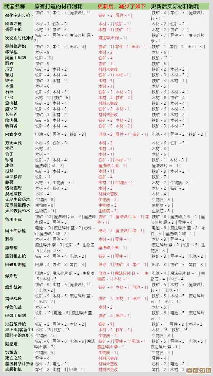 别乱拆—匠屋异闻录众神之怒锻造材料拆解笔记,省资源的那些要点 别乱拆—匠屋异闻录众神之怒锻造材料拆解笔记,省资源的那些要点