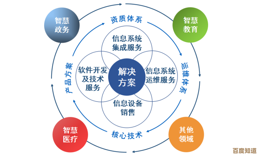 系统软件在信息技术生态中的基础作用与广泛领域应用解析
