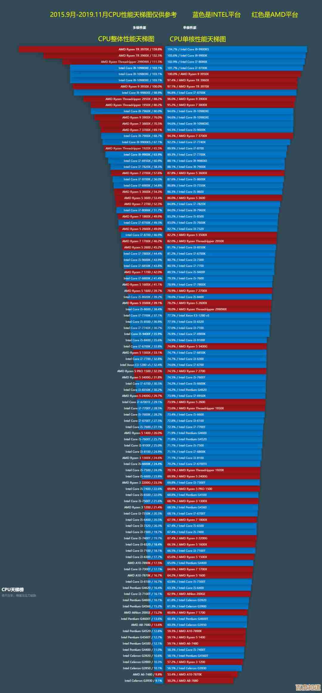 电脑处理器天梯图：性能排行、价格分析与热门型号推荐