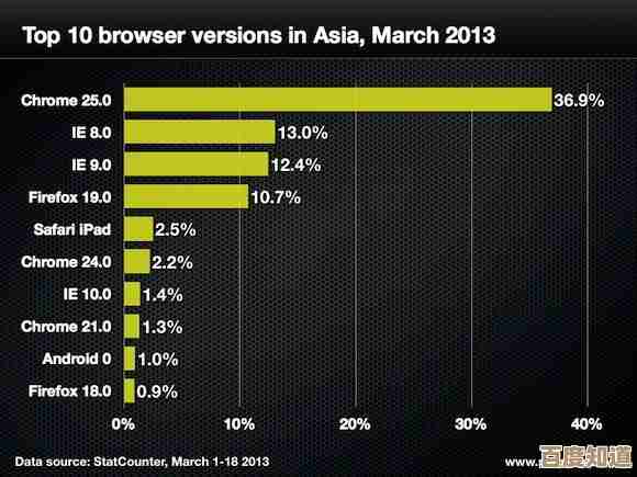 浏览器市场占有率之争：未来霸主将如何脱颖而出？