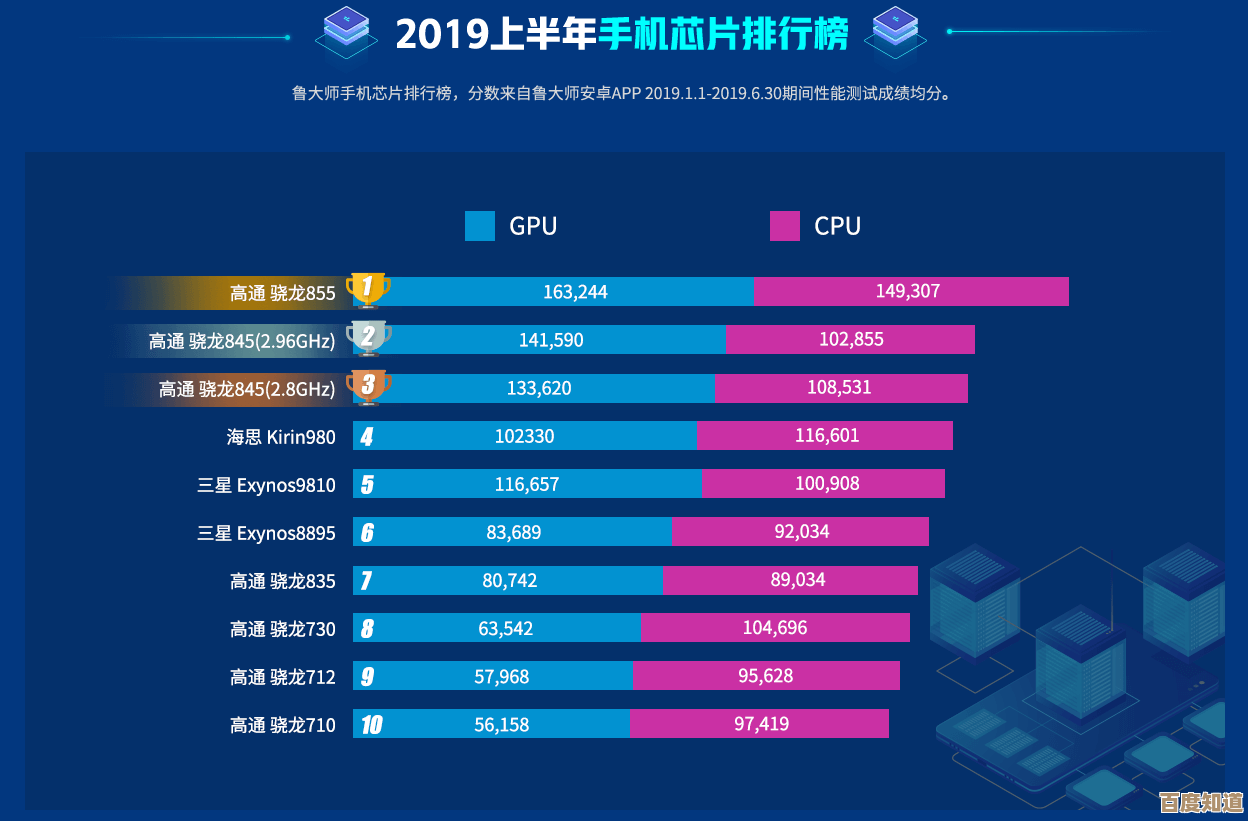 最强手机芯片全面揭秘：2019天梯图出炉，购机指南一网打尽！