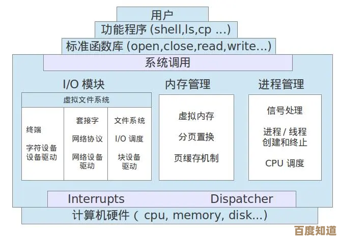 深入解析Linux内核内存管理架构与核心算法实现
