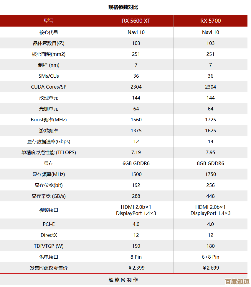 5000系列显卡天梯指南：详测性能数据，帮你快速选出最适合的AMD显卡