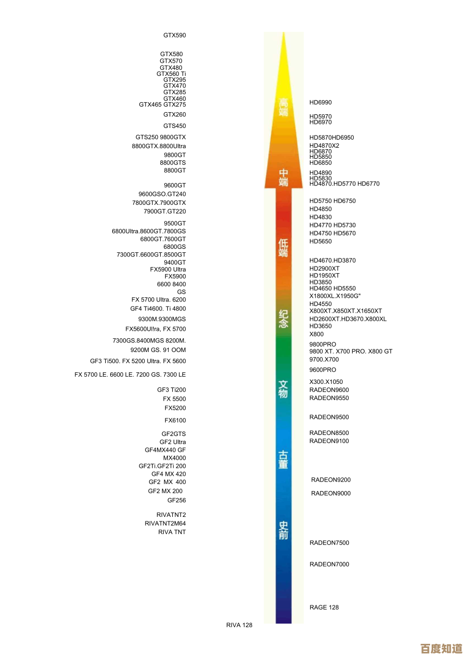 2018年10月显卡天梯图全新出炉，助你快速对比各型号显卡性能差距