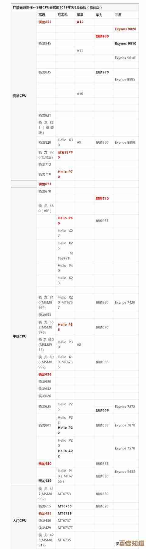 芯片天梯图参数全揭秘：从设计到性能的关键指标深度剖析