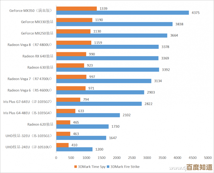 全面解析核显独显天梯图：轻松掌握显卡性能，帮你精准挑选理想显卡！