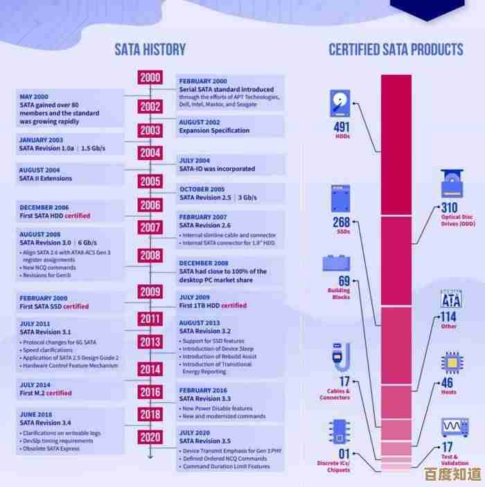 SATA硬盘天梯图：纵览接口演进与技术突破历程