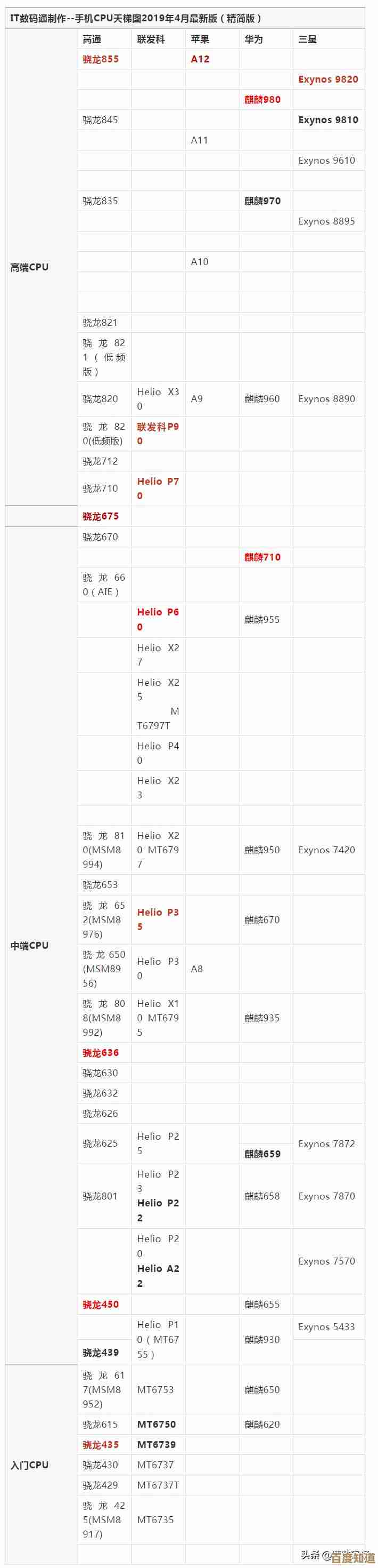 电脑处理器洋垃圾天梯图：性能对比与选购指南，帮您识别高性价比芯片