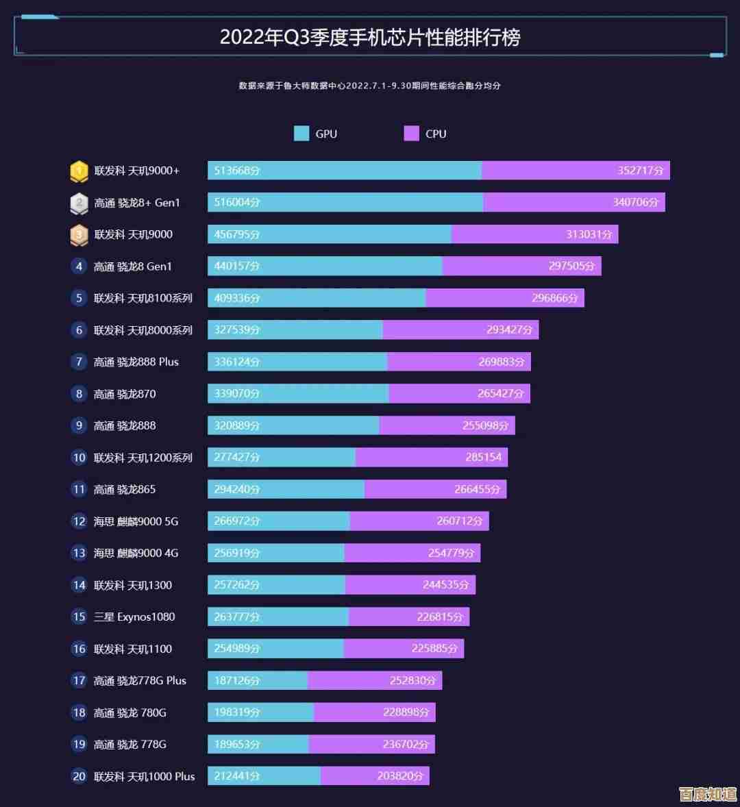 手机处理器性能排行榜出炉：快科技天梯图展现最新芯片实力