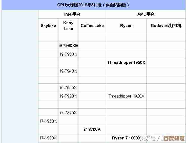 AMD处理器天梯图重磅更新：全面性能提升，助你轻松选芯！