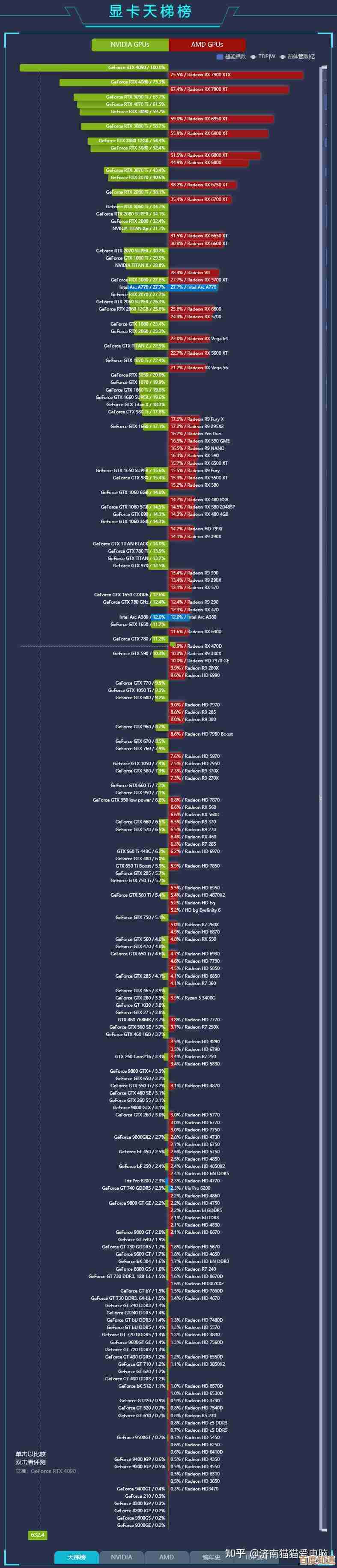 2023年集显性能天梯图发布:全方位解析热门显卡,轻松挑选高性价比配置! 2023年集显性能天梯图发布:全方位解析热门显卡,轻松挑选高性价比配置!