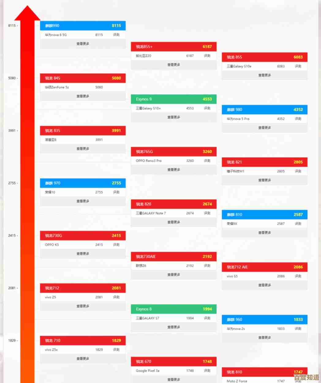 最新手机CPU天梯榜单发布：全方位对比处理器性能与能效表现