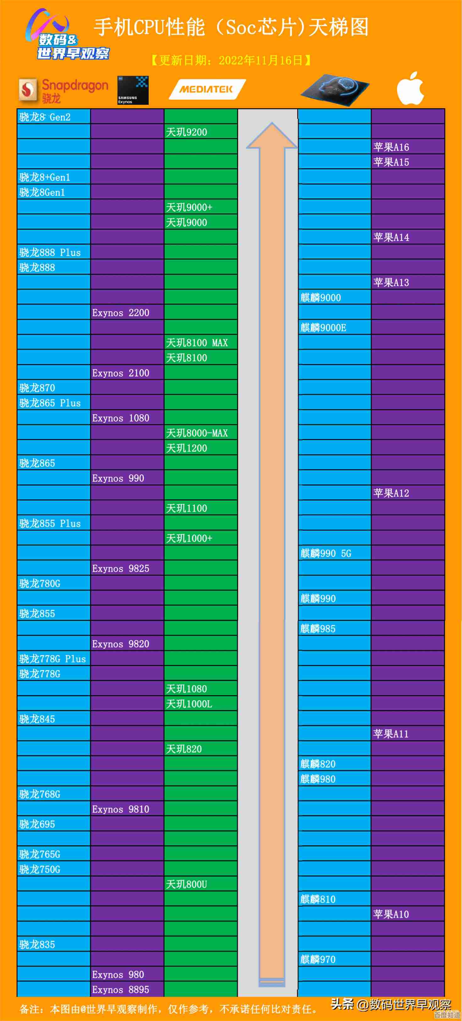 2022电脑CPU天梯图权威发布！快速定位适合你的高性能芯片
