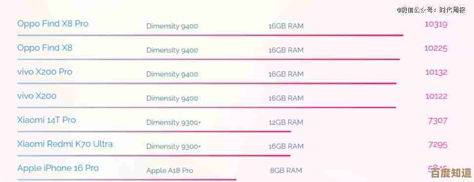 极客湾最新手机CPU天梯图发布:全面解析顶级处理器性能排名! 极客湾最新手机CPU天梯图发布:全面解析顶级处理器性能排名!