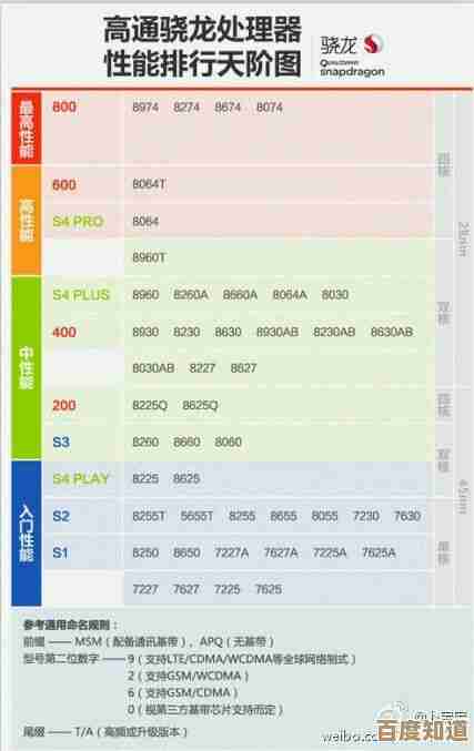 手机处理器性能天梯图：全面解析当前主流芯片性能排名