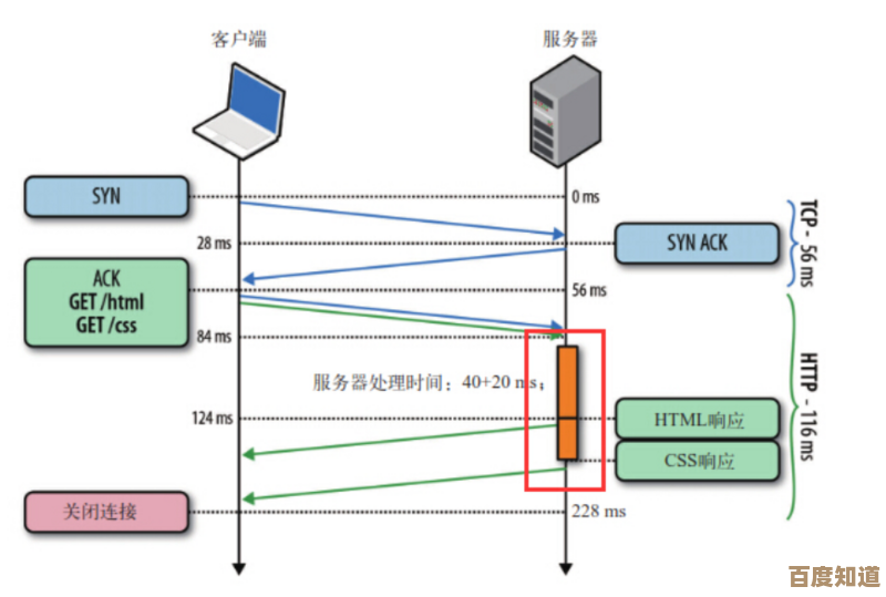 请求超时：网络连接异常导致操作中断的深层解析