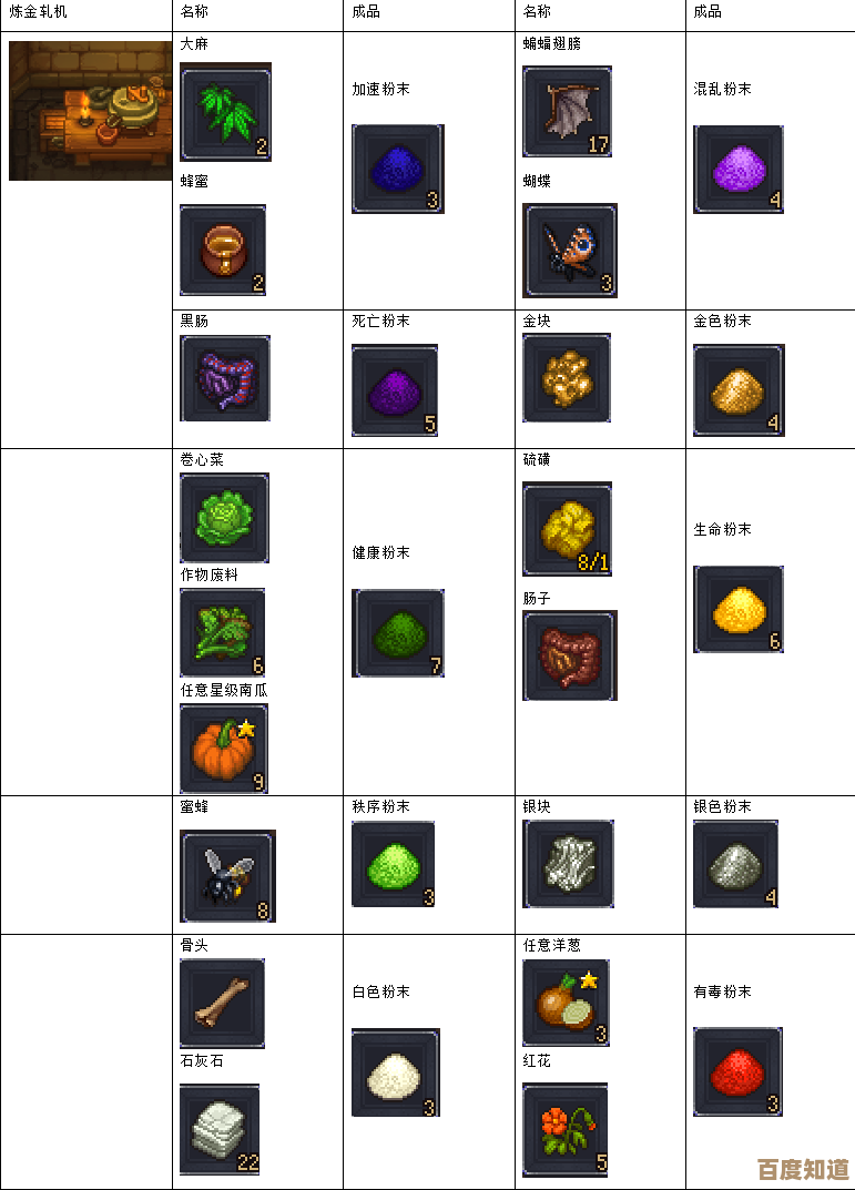 守墓人炼金配方里哪些材料最关键，急需搞清楚好拿那种装备.