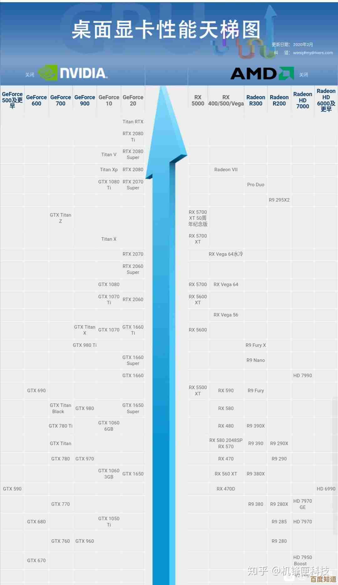 电竞显卡性能天梯图全面更新,为游戏新纪元注入强劲动力! 电竞显卡性能天梯图全面更新,为游戏新纪元注入强劲动力!
