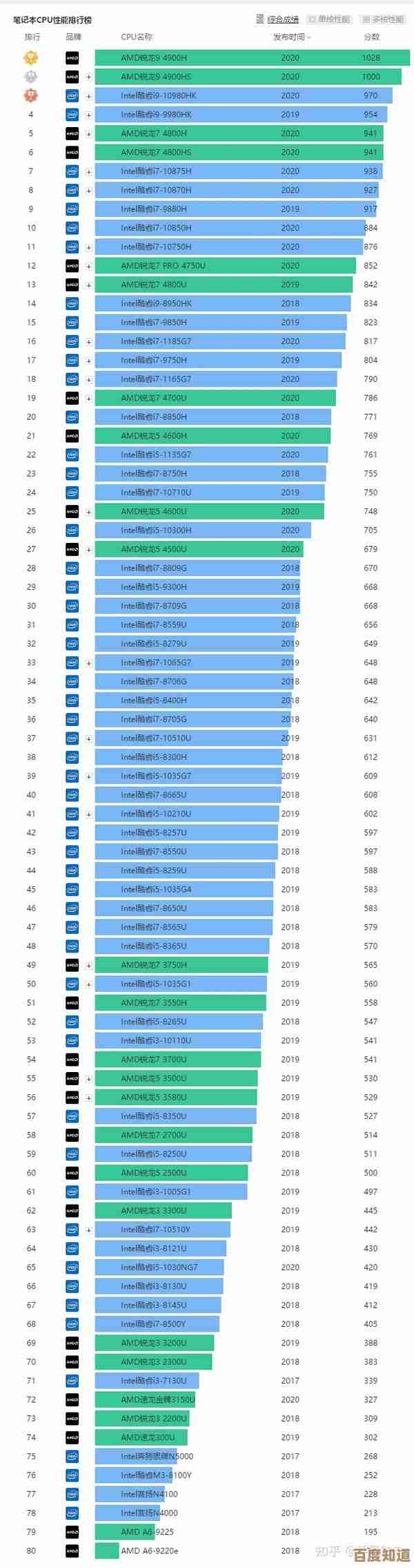 2020服务器处理器性能天梯图出炉:全方位评估CPU性能与技术亮点 2020服务器处理器性能天梯图出炉:全方位评估CPU性能与技术亮点